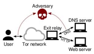 Схема определения реального IP - адреса пользователей Tor