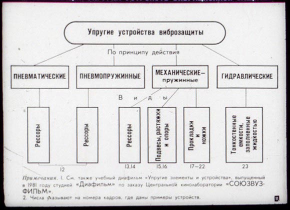 Упругие устройства виброзащиты Упругие устройства виброзащиты