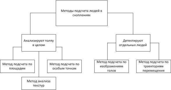 Методы детектирования скопления людей и их подсчета Методы детектирования скопления людей и их подсчета