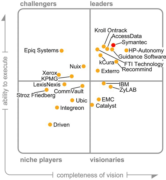 На диаграмме Gartner горизонтальная ось отражает новаторство решения, а вертикальная - способность его реализовать. Самые новаторские и при этом реалистичные решения сконцентрированы в правом верхнем углу.