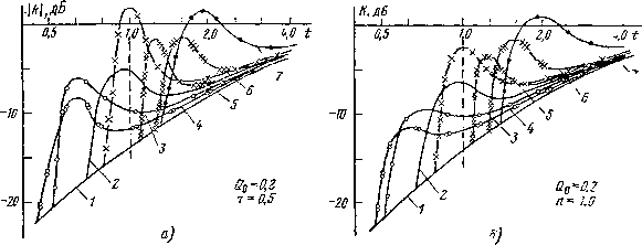 Семейство частотных характеристик АС с ПИ для Q0 = 0,2, h = 0,5 (а) и Q0=0,2, h = 1,0 (б) Семейство частотных характеристик АС с ПИ для Q0 = 0,2, h = 0,5 (а) и Q0=0,2, h = 1,0 (б)