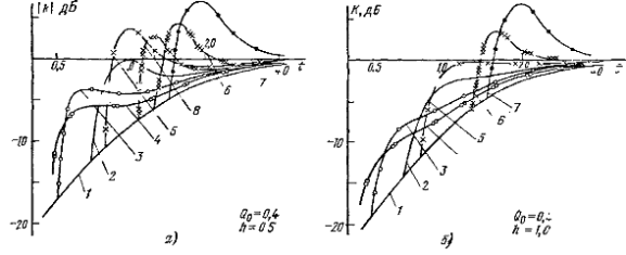 Семейство частотных характеристик АС с ПИ для Q0 = 0,2, h = 0,5 (а) и Q0=0,2, h = 1,0 (б) Семейство частотных характеристик АС с ПИ для Q0 = 0,4, h = 0,5 (а) и Q0 = 0,4, h=1,0 (б)