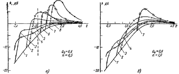 Семейство частотных характеристик АС с ПИ для Q0 = 0,6, h = 0,5 (а) и Q0 = 0,6, h=1,0 (б) Семейство частотных характеристик АС с ПИ для Q0 = 0,6, h = 0,5 (а) и Q0 = 0,6, h=1,0 (б)