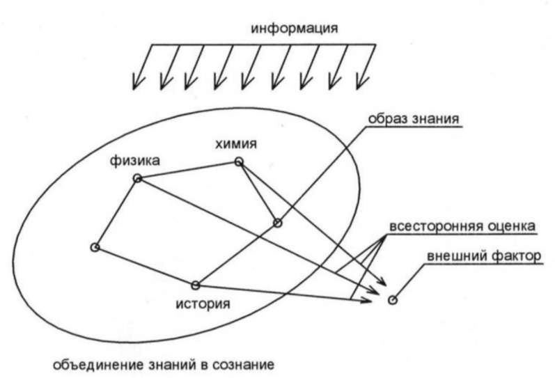 Схема объединения знаний в сознание человека