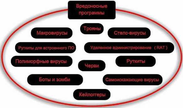 Вредоносное программное обеспечение Вредоносное программное обеспечение