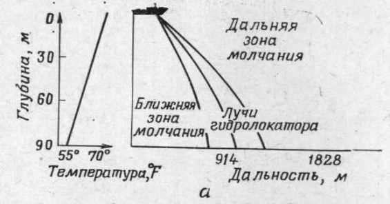 Влияние слоев воды с плавным изменением температуры на прохождение звуковой энергии гидроакустической станции Влияние слоев воды с плавным изменением температуры на прохождение звуковой энергии гидроакустической станции