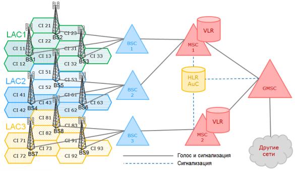 Структура сотовой сети на примере стандарта GSM Структура сотовой сети на примере стандарта GSM
