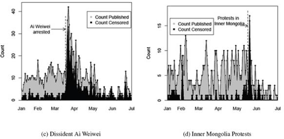 «How Censorship in China Allows Government Criticism but Silences Collective Expression», American Political Science Review «How Censorship in China Allows Government Criticism but Silences Collective Expression», American Political Science Review