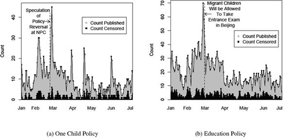 «How Censorship in China Allows Government Criticism but Silences Collective Expression», American Political Science Review «How Censorship in China Allows Government Criticism but Silences Collective Expression», American Political Science Review