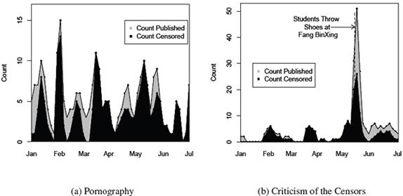 «How Censorship in China Allows Government Criticism but Silences Collective Expression», American Political Science Review «How Censorship in China Allows Government Criticism but Silences Collective Expression», American Political Science Review