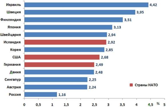 Затраты на исследования и разработки в % к ВВП (страны-лидеры) Затраты на исследования и разработки в % к ВВП (страны-лидеры)