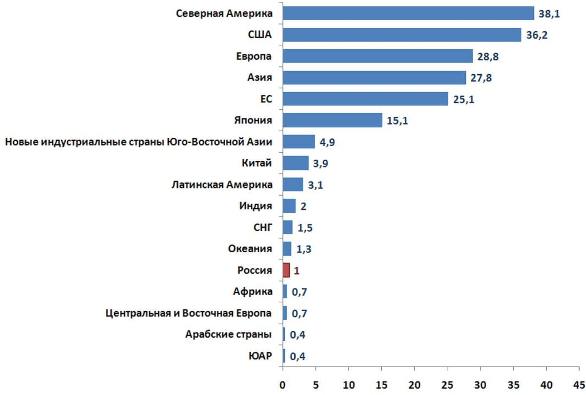 Объем затрат на науку по регионам мира (цивилизационный разрез) (уровень России-1) Объем затрат на науку по регионам мира (цивилизационный разрез) (уровень России-1)