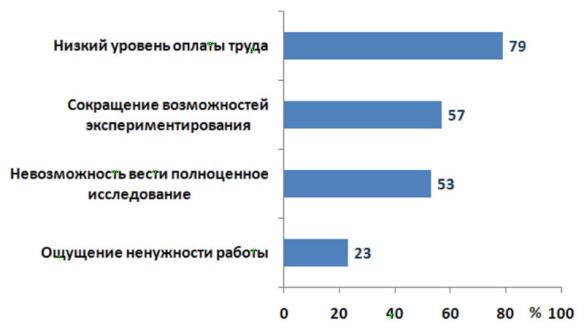 Причины неудовлетворенности российских ученых положением дел в науке (% от числа опрошенных) Причины неудовлетворенности российских ученых положением дел в науке (% от числа опрошенных)
