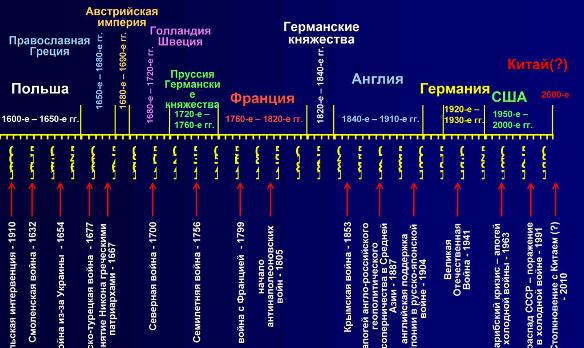 Историческая динамика смены доминирующих страновых идеалов в русском интеллигентском сознании Историческая динамика смены доминирующих страновых идеалов в русском интеллигентском сознании