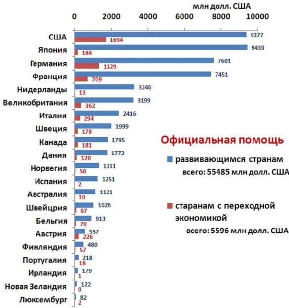Размеры официальной помощи, направленной из государств ОЭСР в развивающиеся страны и страны с переходной экономикой Размеры официальной помощи, направленной из государств ОЭСР в развивающиеся страны и страны с переходной экономикой