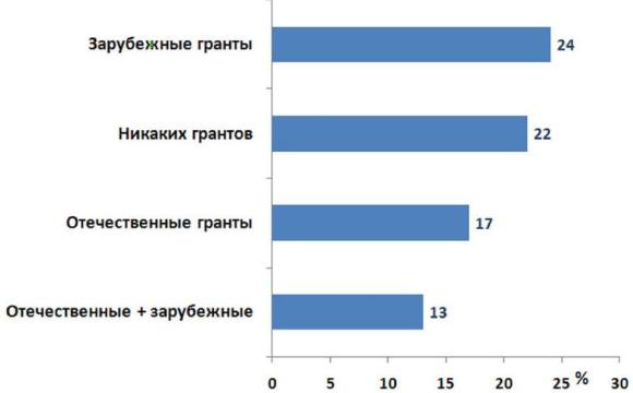 Удельный вес грантополучателей, не использующих компьютерные технологии (%) Удельный вес грантополучателей, не использующих компьютерные технологии (%)