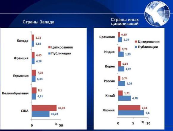 Соотношение странового удельного веса общего числа статей и частоты цитирования в ведущих научных журналах мира (в %) Соотношение странового удельного веса общего числа статей и частоты цитирования в ведущих научных журналах мира (в %)