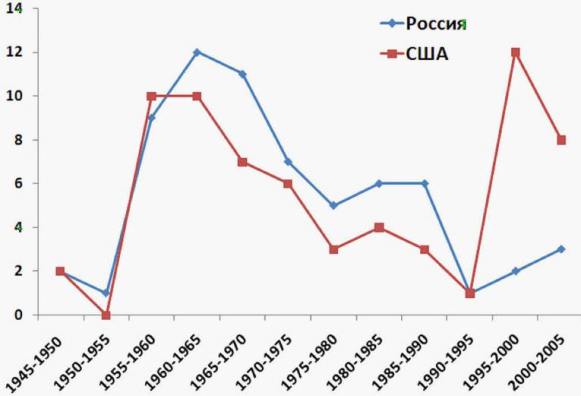 Соперничество России и США в освоении космоса Соперничество России и США в освоении космоса