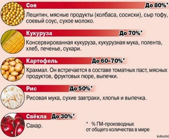 Процентное соотношение ГМО продуктов в мире Процентное соотношение ГМО продуктов в мире