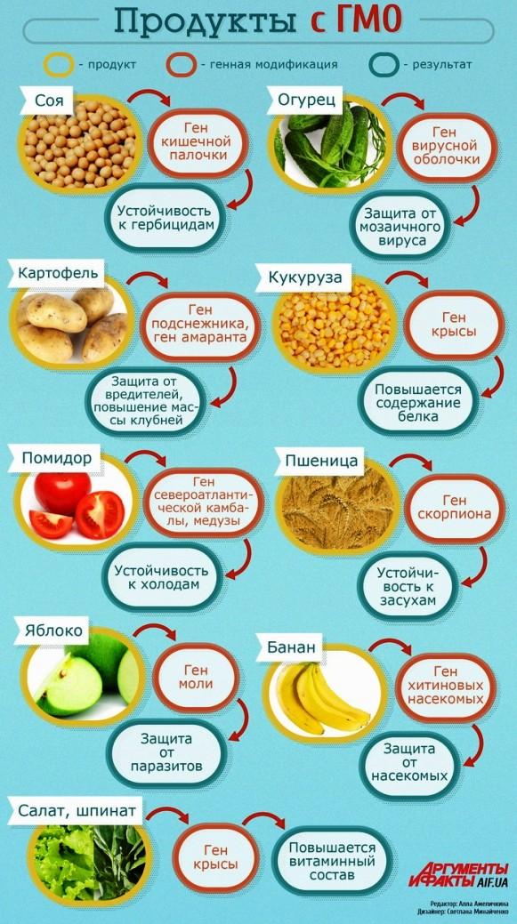 Продукты с ГМО Продукты с ГМО