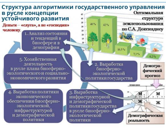 Структура алгоритмики государственного управления в русле концепции устойчивого развитиия Структура алгоритмики государственного управления в русле концепции устойчивого развитиия