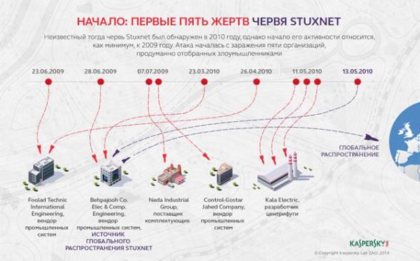 Первые пять жертв червя Stuxnet Первые пять жертв червя Stuxnet