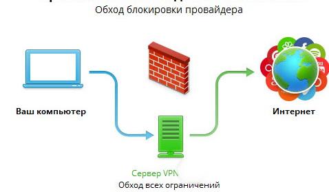 Соединение с Интернет через VPN Обход блокировки провайдера с помощью соединения с Интернет через VPN подключение