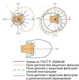 Изменения электрического переменного и электростатического полей монитора компьютера при использовании защитных экранов Изменения электрического переменного и электростатического полей монитора компьютера при использовании защитных экранов