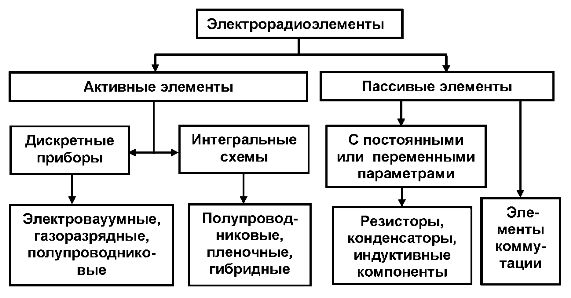 Классификация электрорадиоэлементов Классификация электрорадиоэлементов